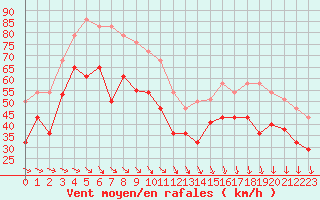 Courbe de la force du vent pour Vardo Ap