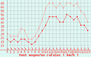 Courbe de la force du vent pour Kvitfjell