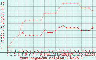 Courbe de la force du vent pour Virtsu