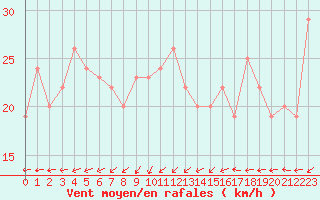 Courbe de la force du vent pour la bouée 6100280