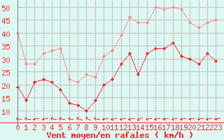 Courbe de la force du vent pour Cap de la Hague (50)