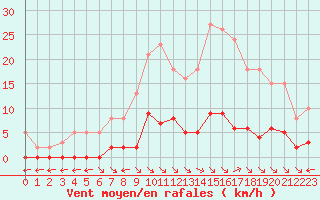 Courbe de la force du vent pour Saint-Maximin-la-Sainte-Baume (83)