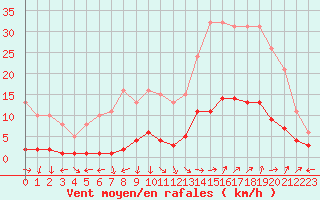 Courbe de la force du vent pour Nostang (56)