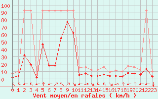 Courbe de la force du vent pour Fiscaglia Migliarino (It)