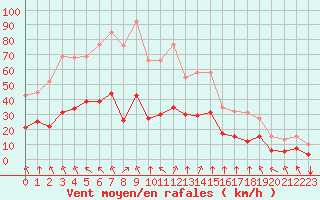 Courbe de la force du vent pour Crest (26)
