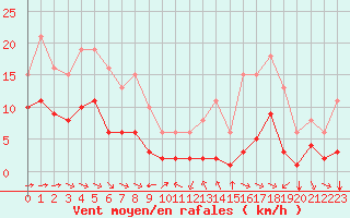 Courbe de la force du vent pour Grimentz (Sw)