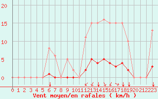 Courbe de la force du vent pour Saint-Martial-de-Vitaterne (17)