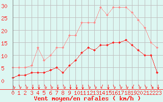 Courbe de la force du vent pour Baye (51)