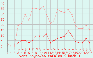 Courbe de la force du vent pour Saint-Vran (05)