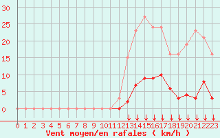 Courbe de la force du vent pour Saint-Vran (05)