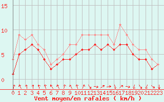 Courbe de la force du vent pour Dolembreux (Be)