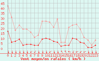 Courbe de la force du vent pour Gjilan (Kosovo)