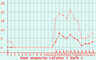 Courbe de la force du vent pour Baye (51)