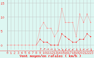 Courbe de la force du vent pour Charmant (16)