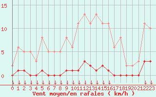 Courbe de la force du vent pour Saint-Germain-le-Guillaume (53)