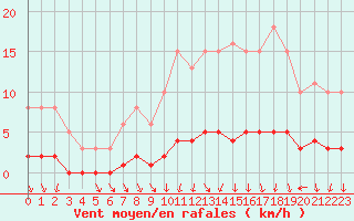 Courbe de la force du vent pour Amiens - Dury (80)