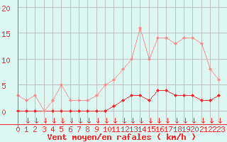 Courbe de la force du vent pour Leign-les-Bois (86)