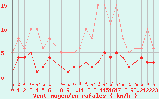 Courbe de la force du vent pour Ladiville (16)