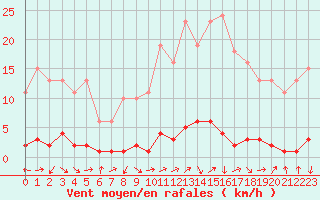 Courbe de la force du vent pour Saclas (91)