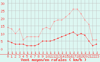 Courbe de la force du vent pour Leign-les-Bois (86)