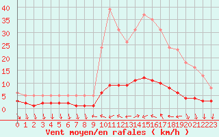 Courbe de la force du vent pour Saint-Antonin-du-Var (83)