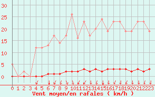 Courbe de la force du vent pour Marquise (62)