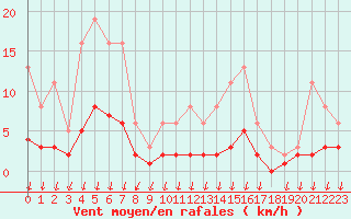 Courbe de la force du vent pour Sandillon (45)
