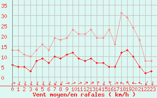 Courbe de la force du vent pour Saint-Nazaire-d