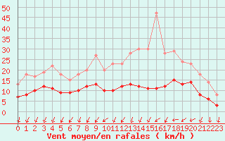 Courbe de la force du vent pour Angers-Marc (49)