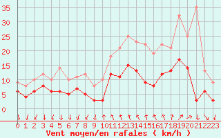 Courbe de la force du vent pour Cannes (06)
