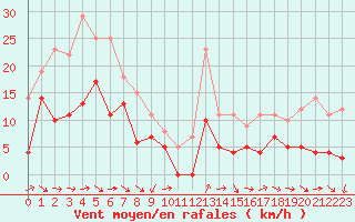 Courbe de la force du vent pour Tarfala