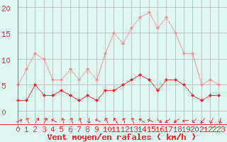 Courbe de la force du vent pour Ladiville (16)
