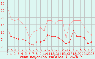 Courbe de la force du vent pour Sallles d