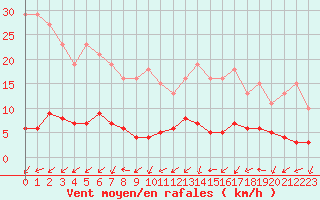 Courbe de la force du vent pour Xert / Chert (Esp)