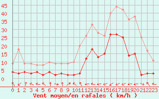 Courbe de la force du vent pour Brianon (05)