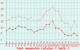 Courbe de la force du vent pour Saint-Nazaire-d
