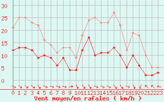 Courbe de la force du vent pour Epinal (88)