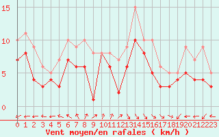 Courbe de la force du vent pour Bremerhaven