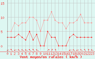 Courbe de la force du vent pour Sant Julia de Loria (And)