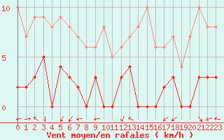 Courbe de la force du vent pour Chamonix-Mont-Blanc (74)