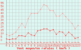 Courbe de la force du vent pour Pertuis - Grand Cros (84)