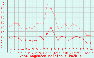 Courbe de la force du vent pour Renwez (08)