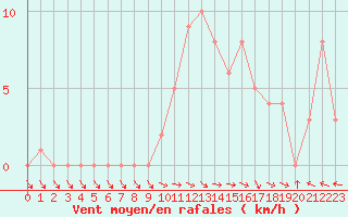 Courbe de la force du vent pour Selonnet (04)