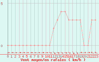 Courbe de la force du vent pour Selonnet (04)