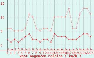 Courbe de la force du vent pour Sermange-Erzange (57)