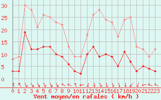 Courbe de la force du vent pour Carpentras (84)