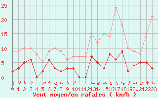 Courbe de la force du vent pour Saint-Girons (09)