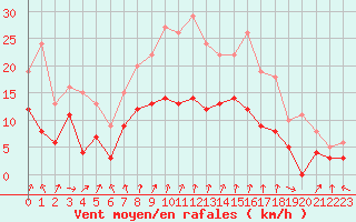 Courbe de la force du vent pour Colmar (68)