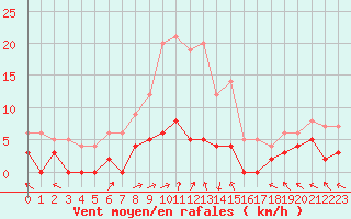 Courbe de la force du vent pour Sant Julia de Loria (And)