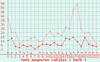 Courbe de la force du vent pour Grenoble/St-Etienne-St-Geoirs (38)
